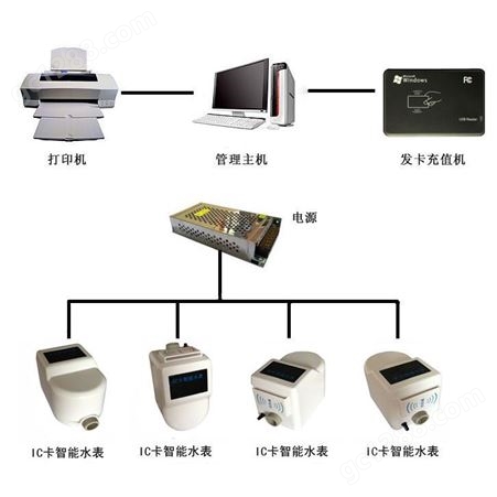 迪文科技SK-A6型IC卡智能水表