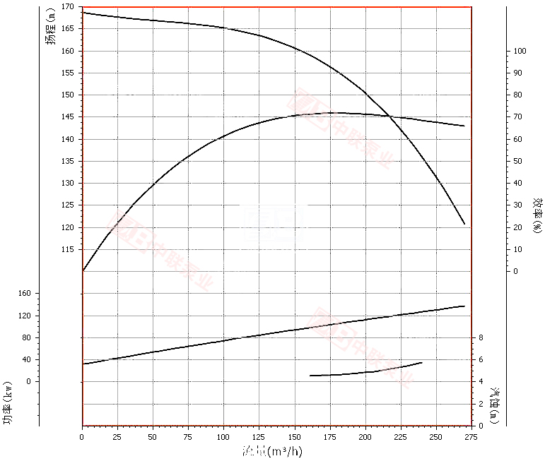 DG200-50x3型锅炉给水泵曲线图