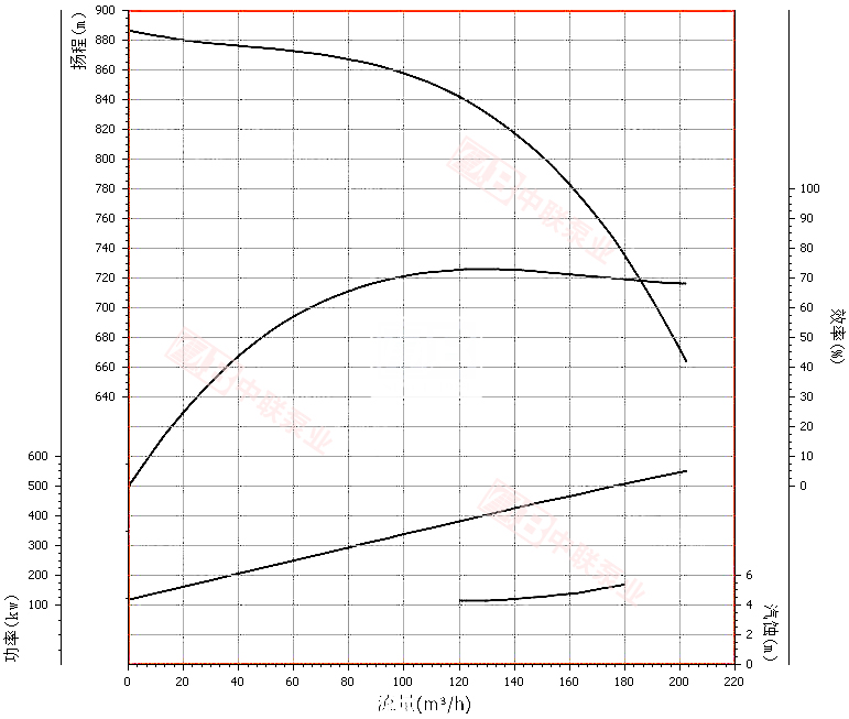 DG150-100x8型锅炉给水泵曲线图